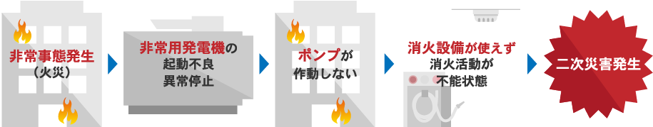 設備の点検不足により二次災害が引き起こされる